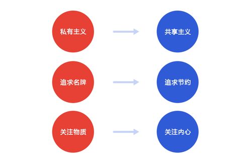 第四消費時代 重塑產品設計與數字內容服務的未來